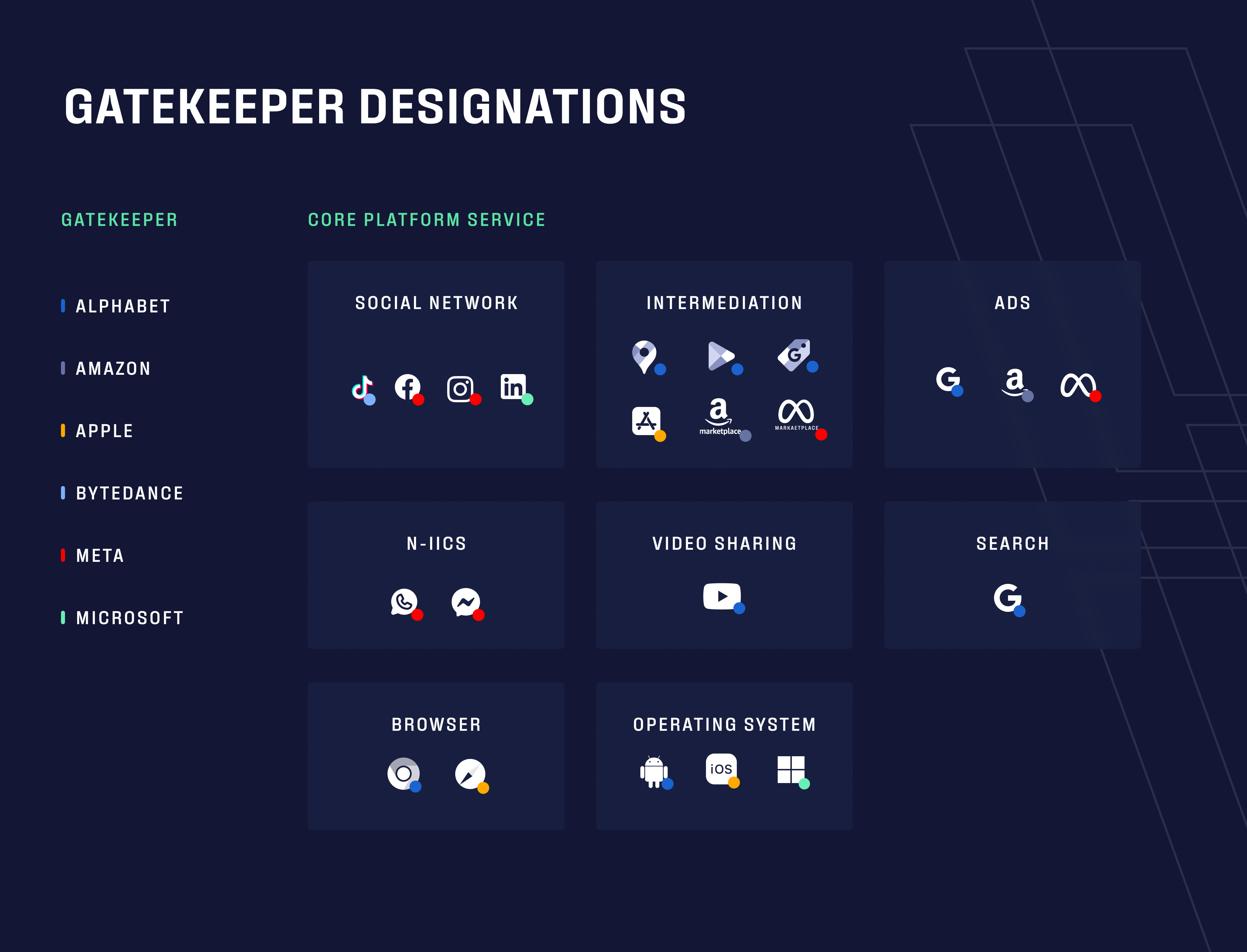 DMA gatekeeper designations
