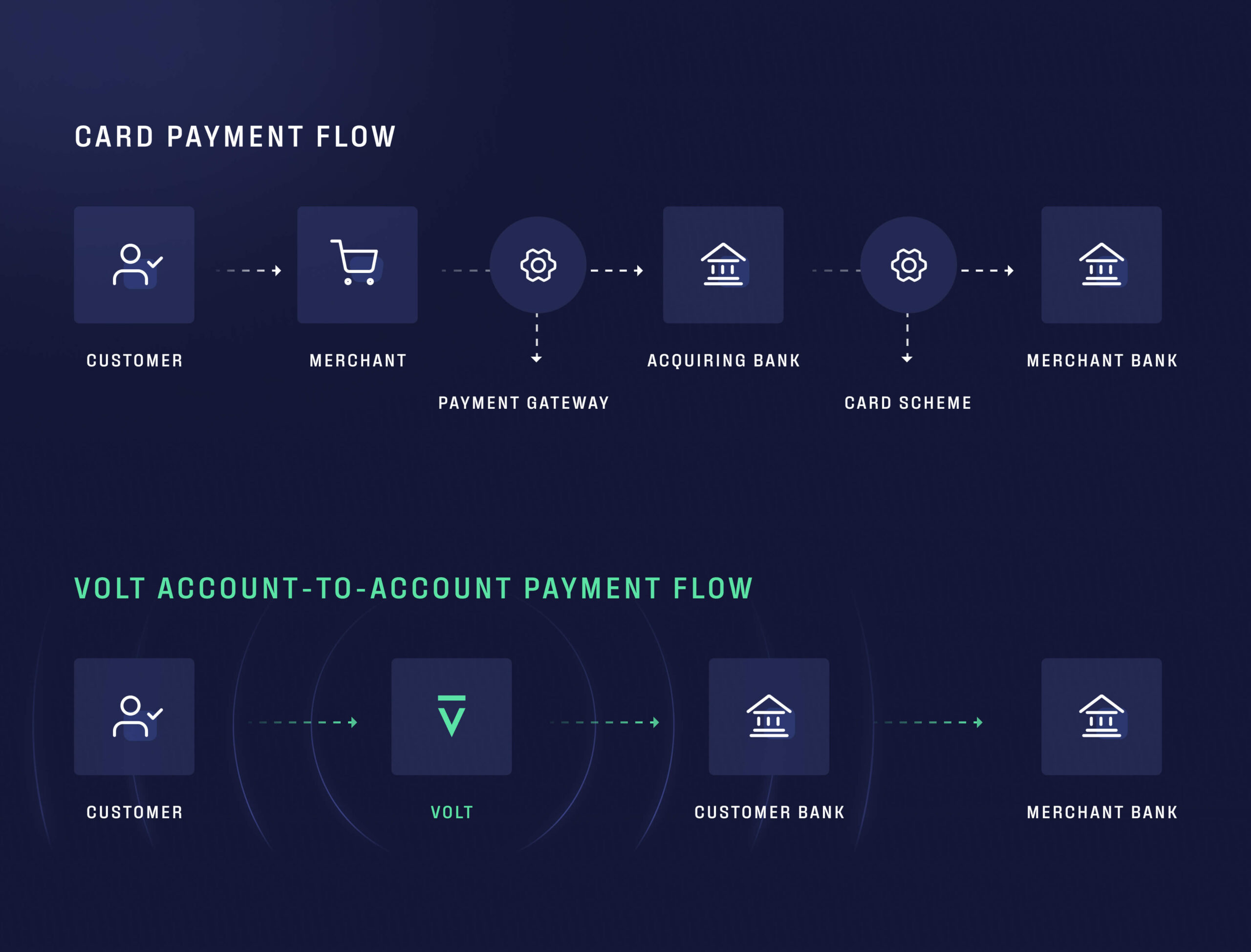 Card payment flow versus account-to-account
